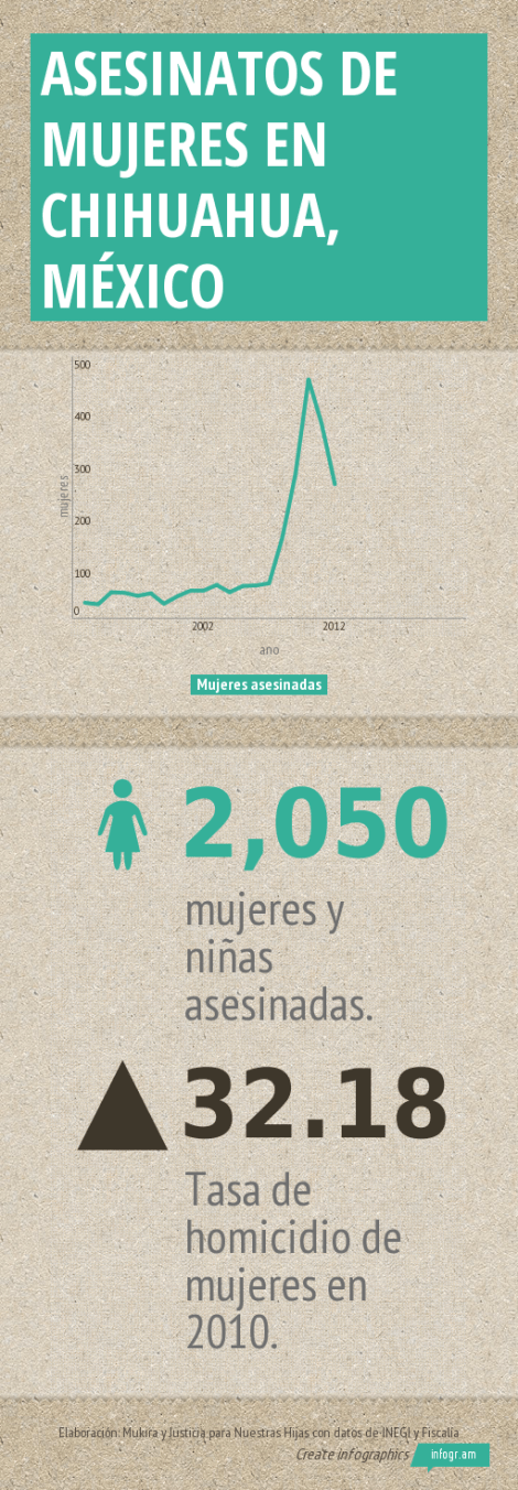 Asesinatos de mujeres en Chi