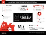 Estadísticas sobre aborto en México. Infografía 